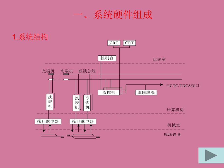 TYJLII型计算机联锁最后ppt课件_第4页