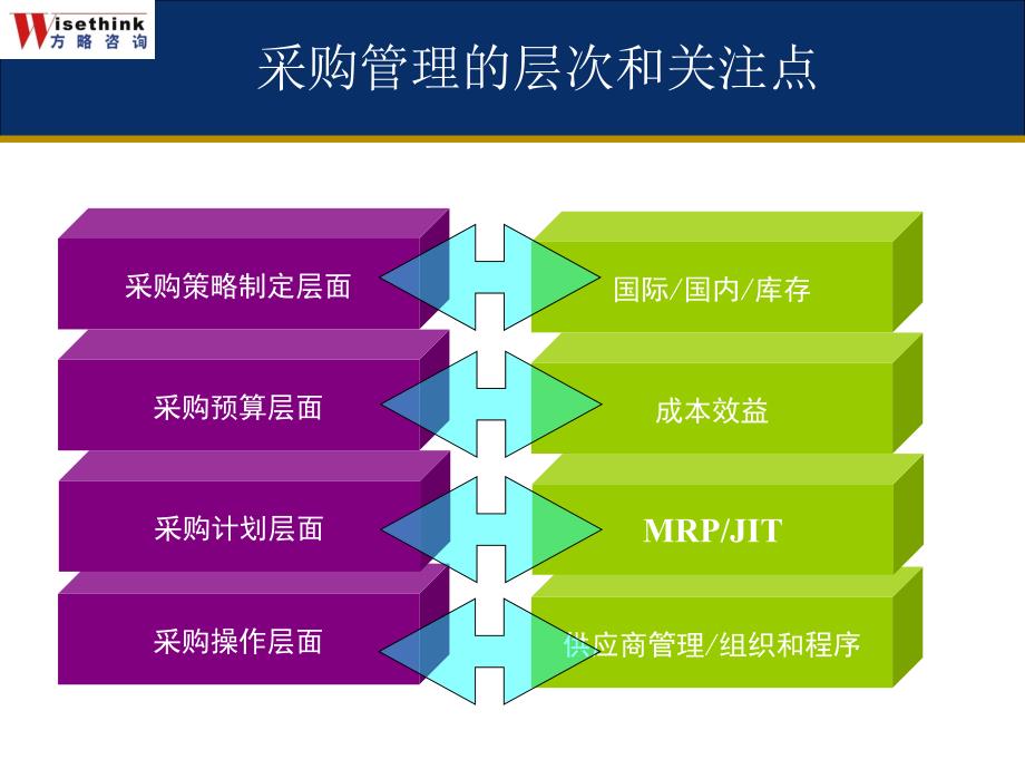 公司采购策略和谈判技巧_第4页