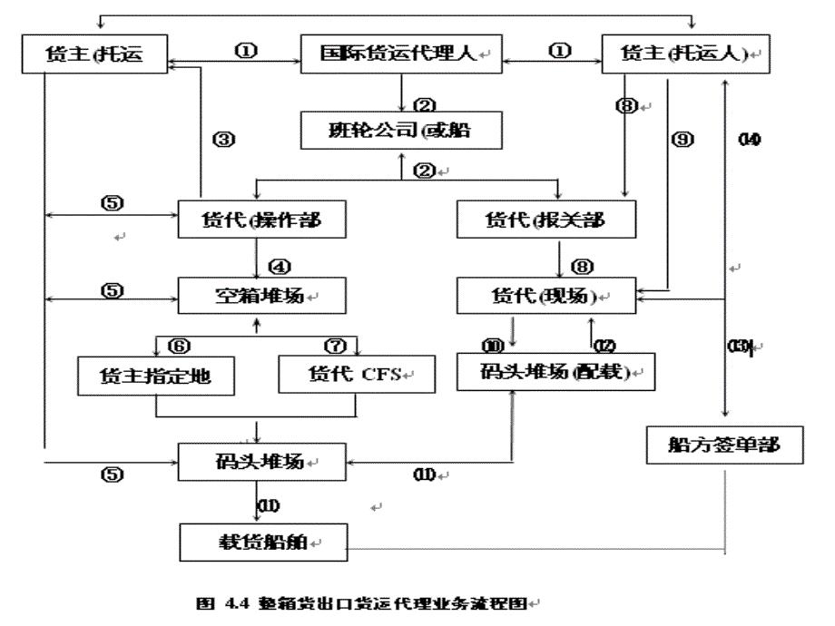 整箱货出口货运代理业务流程