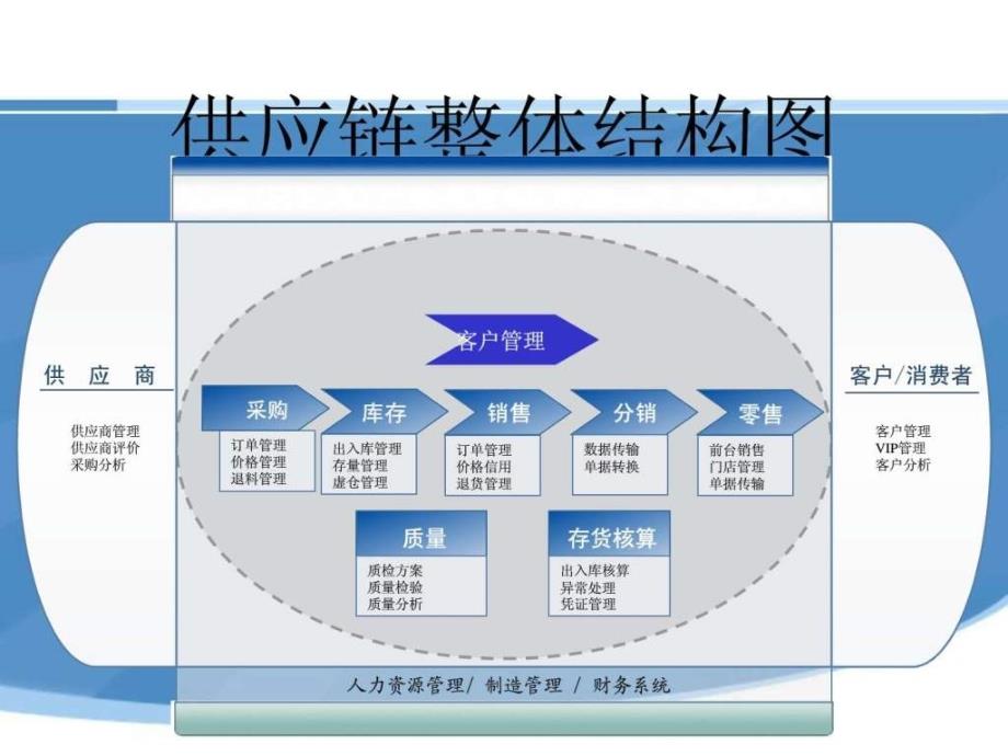 供应链管理验_第3页