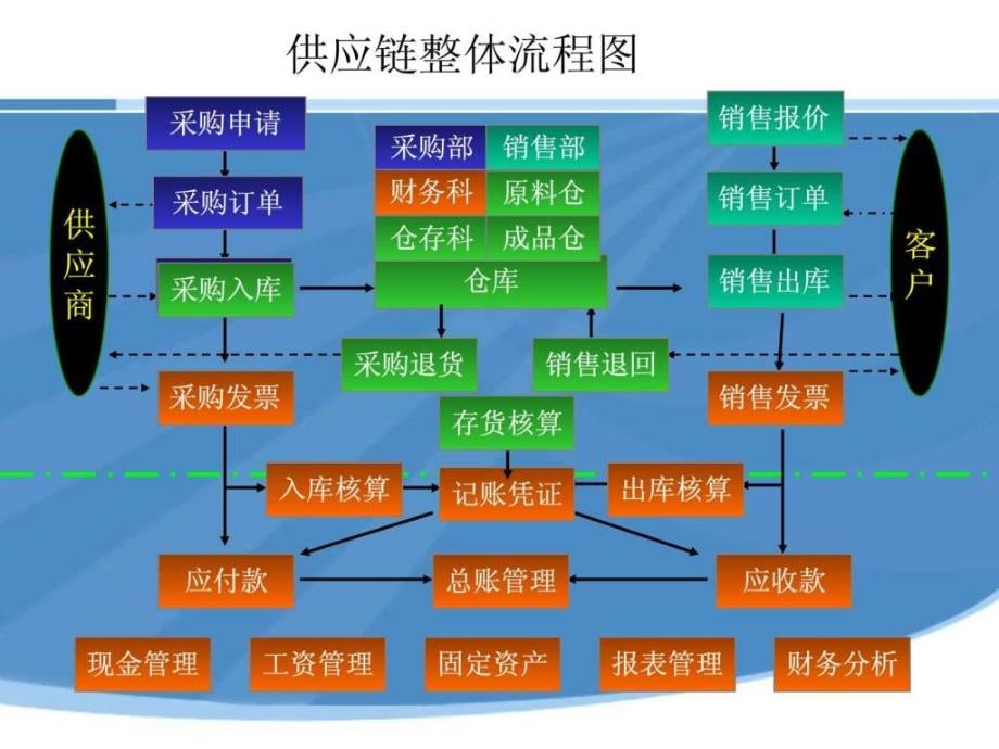 供应链管理验_第4页