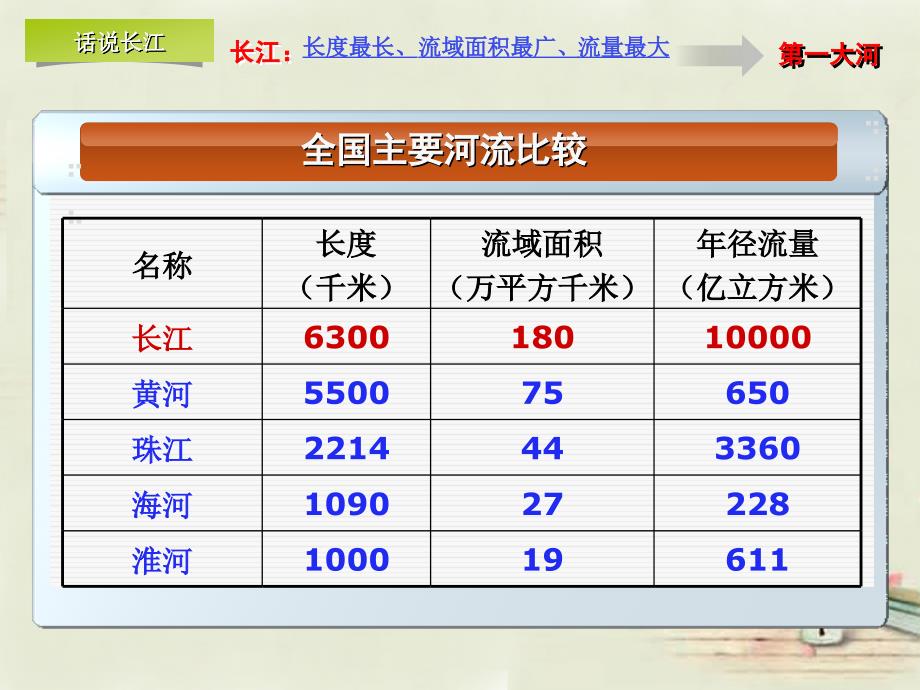 八年级地理上册 2.3 河流和湖泊第2课时课件 新版商务星球版_第2页