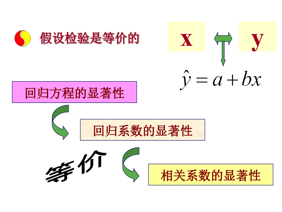 可直线化的非线性回归分析_第3页