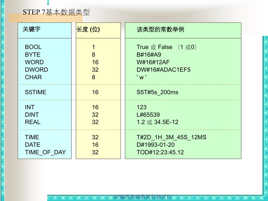 S7编程基础数据存储区位_第3页