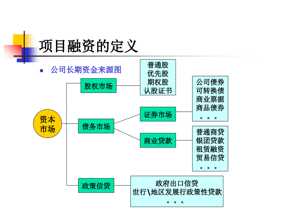 第十五讲项目融资_第3页