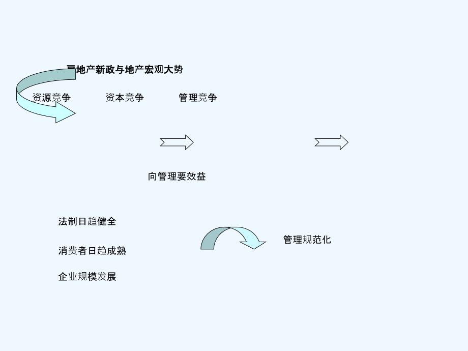 房地产全成本管理培训教程_第3页