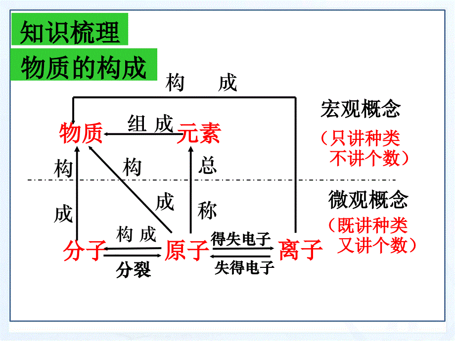 物质构成的奥秘复习课[知识发现]_第3页