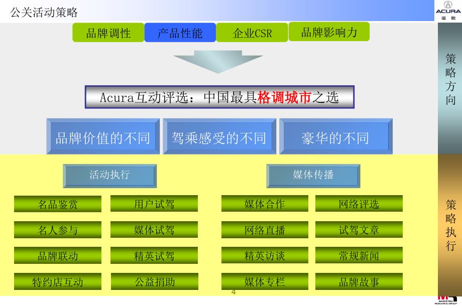 Acura(讴歌)汽车公关活动方案[1]_第4页