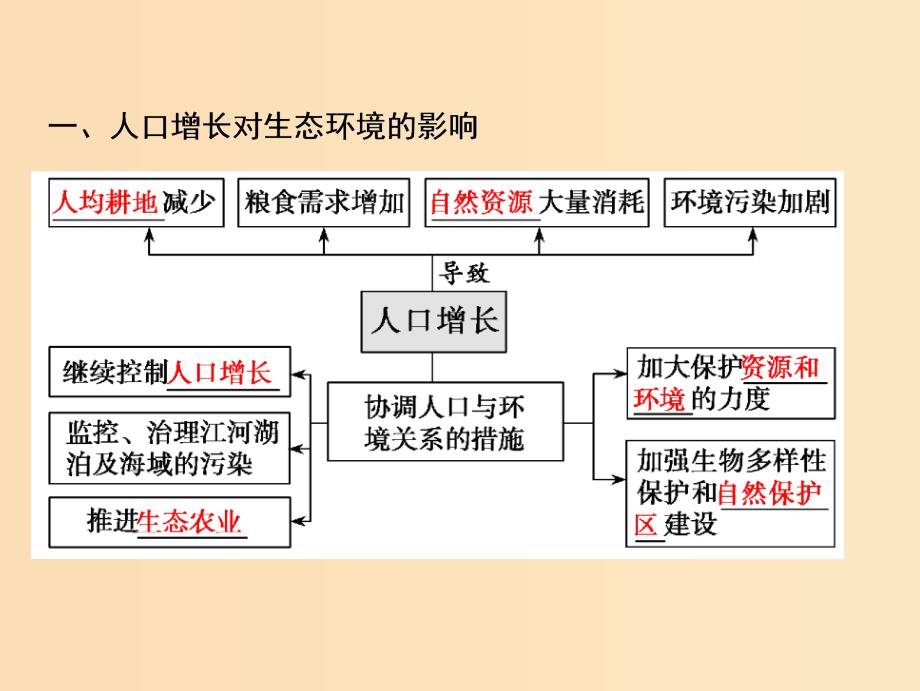 2019版高考生物一轮复习 第九单元 生物与环境 第五讲 生态环境的保护课件 苏教版.ppt_第4页