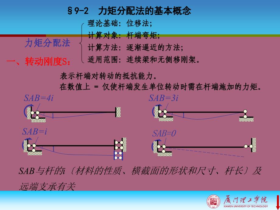 第九章力矩分配法2ppt课件_第3页