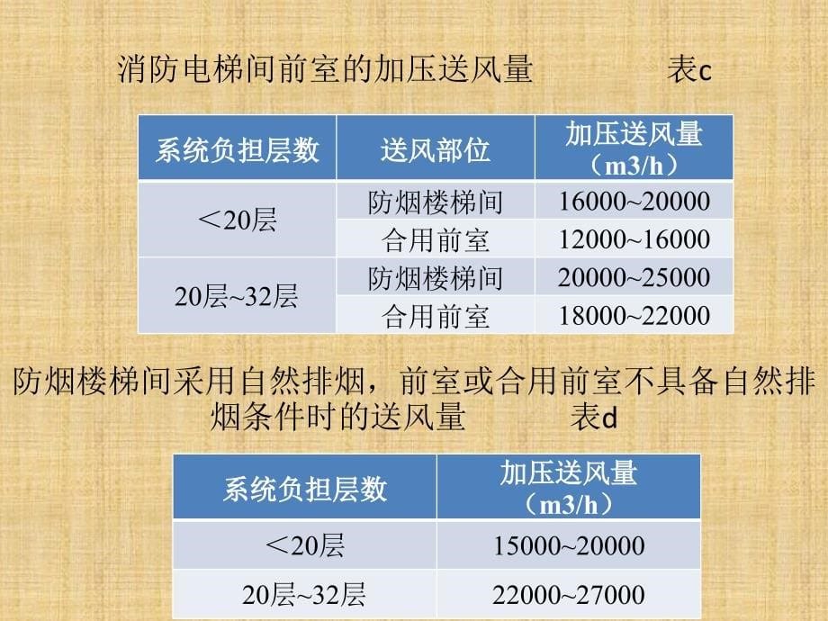 消防正压送风排烟要求_第5页