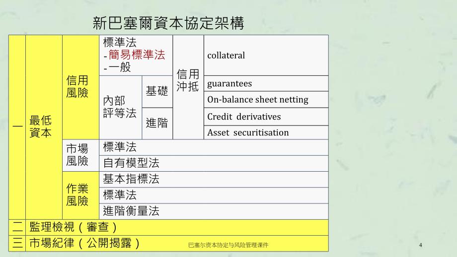 巴塞尔资本协定与风险管理课件_第4页