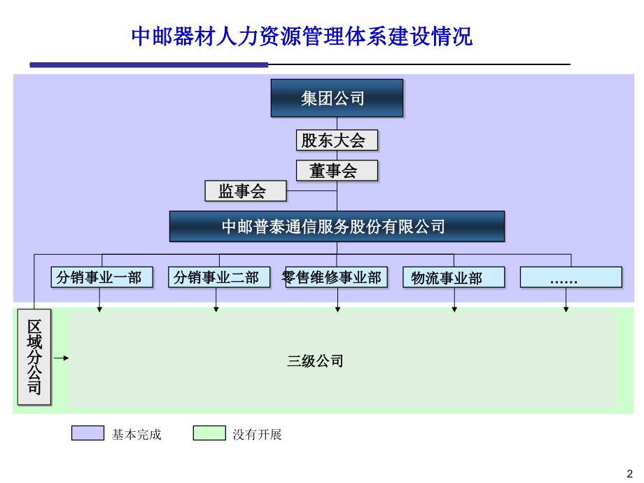 中邮器材人力资源管理咨询项目_第2页