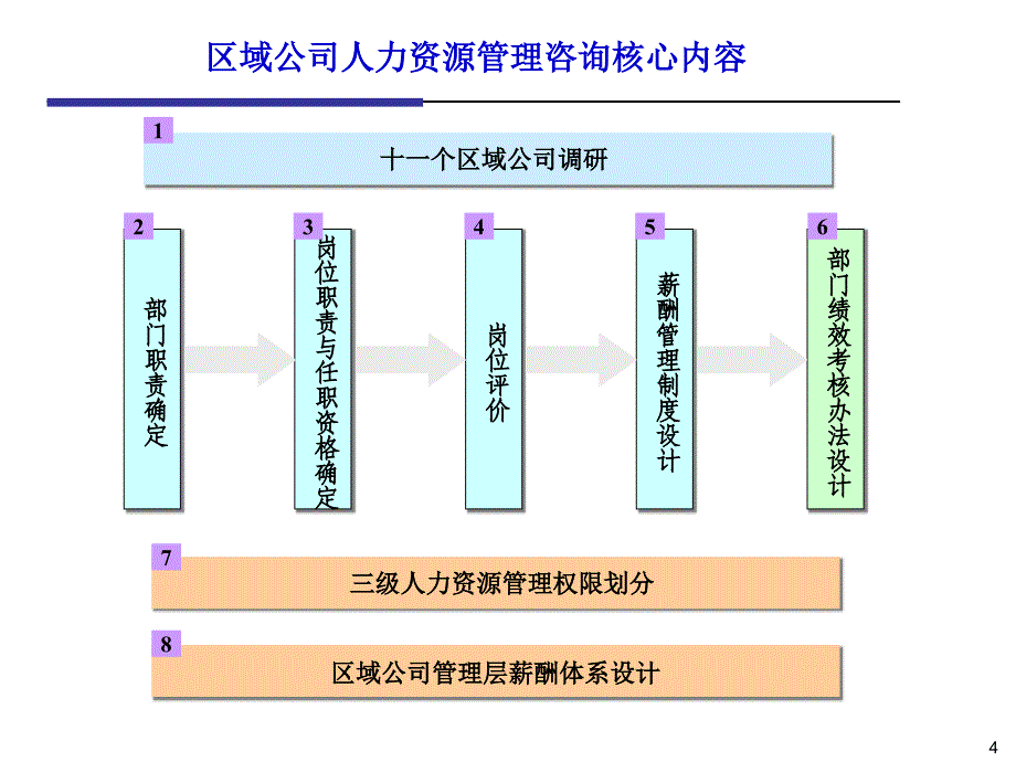 中邮器材人力资源管理咨询项目_第4页