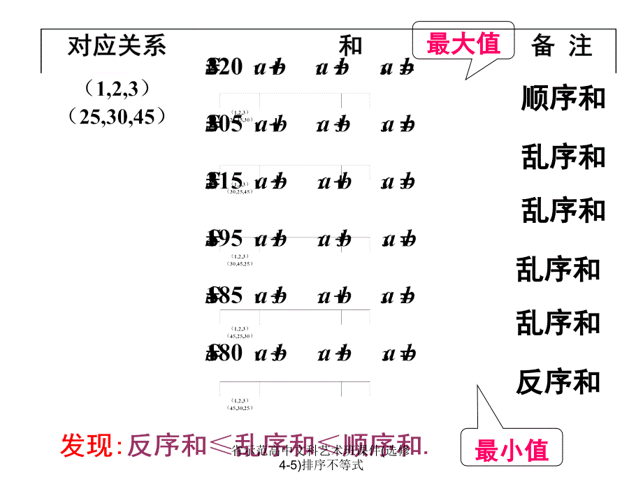 省示范高中文科艺术班课件选修45排序不等式课件_第3页