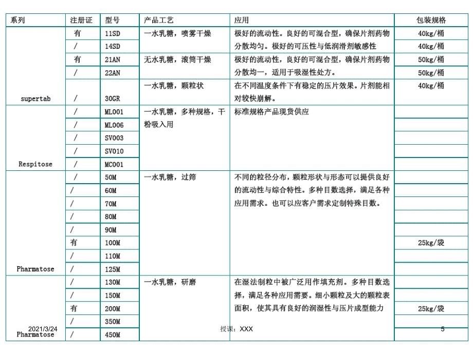 乳糖的应用PPT课件_第5页