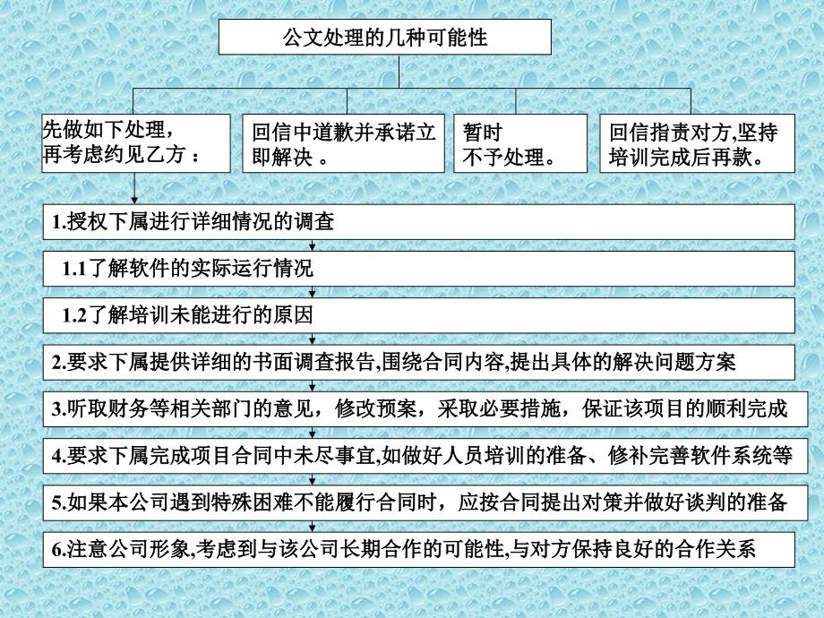 高级人力资源管理师公文筐测试技巧说明_第4页