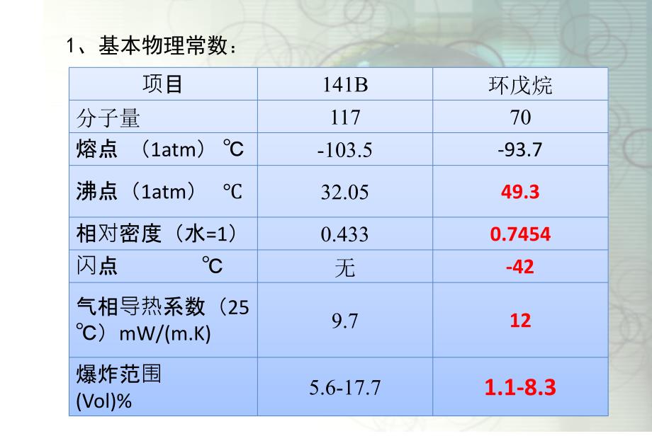 环戊烷发泡培训和学习【ppt】 .ppt_第3页