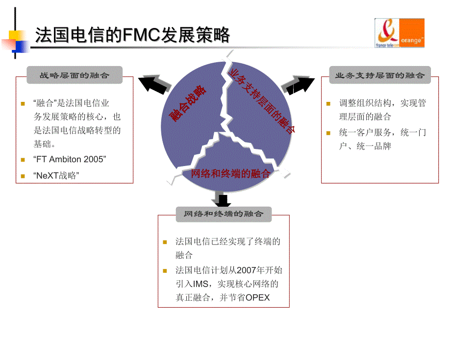 全业务环境下FMC简介_第3页