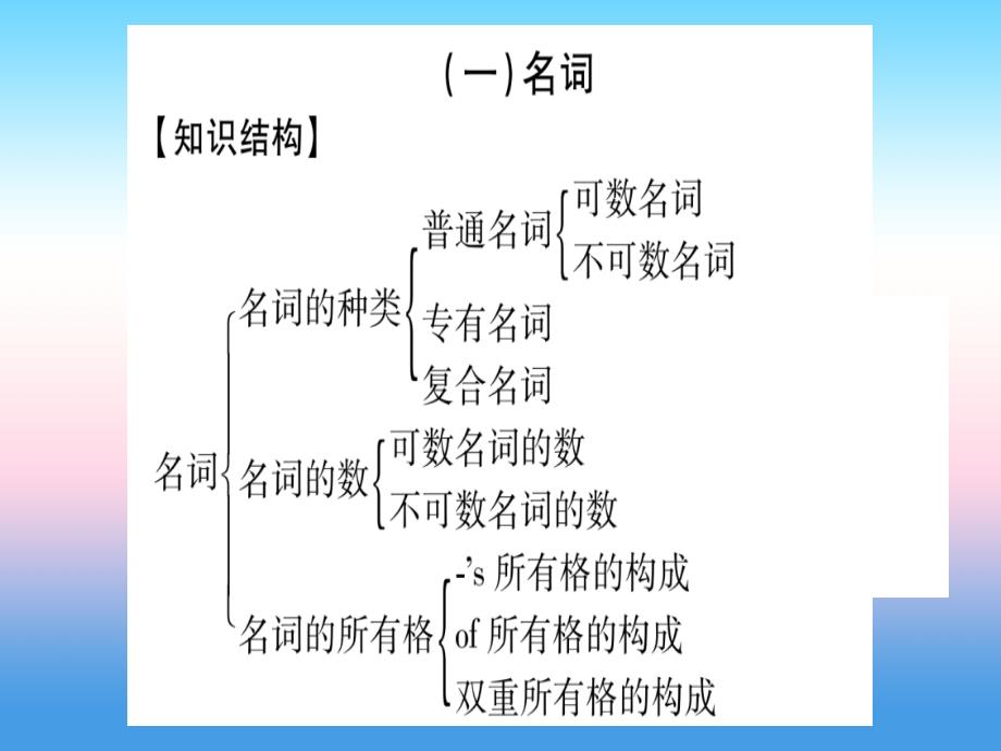 课标版中考英语准点备考专题精讲一名词和代词课件56_第3页