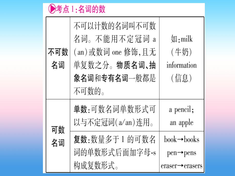 课标版中考英语准点备考专题精讲一名词和代词课件56_第4页