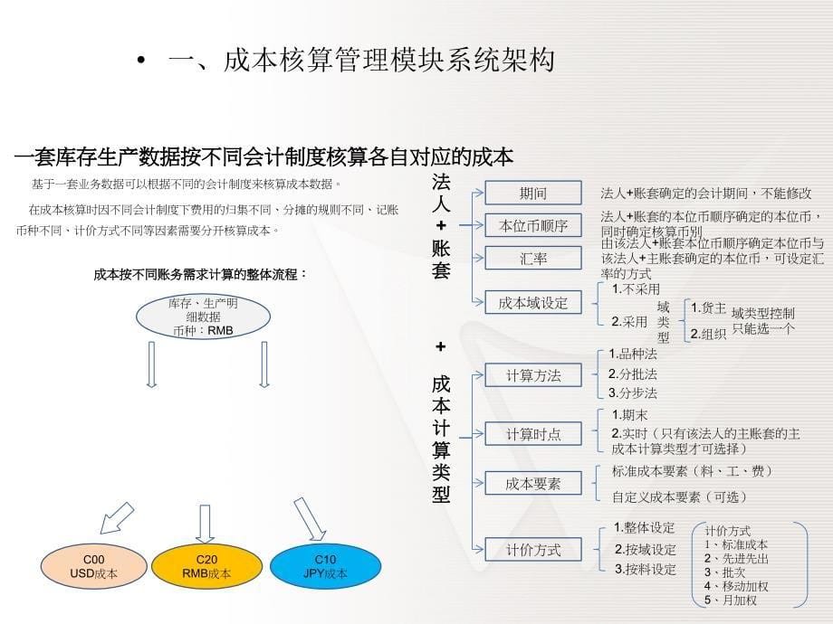 成本核算培训_第5页