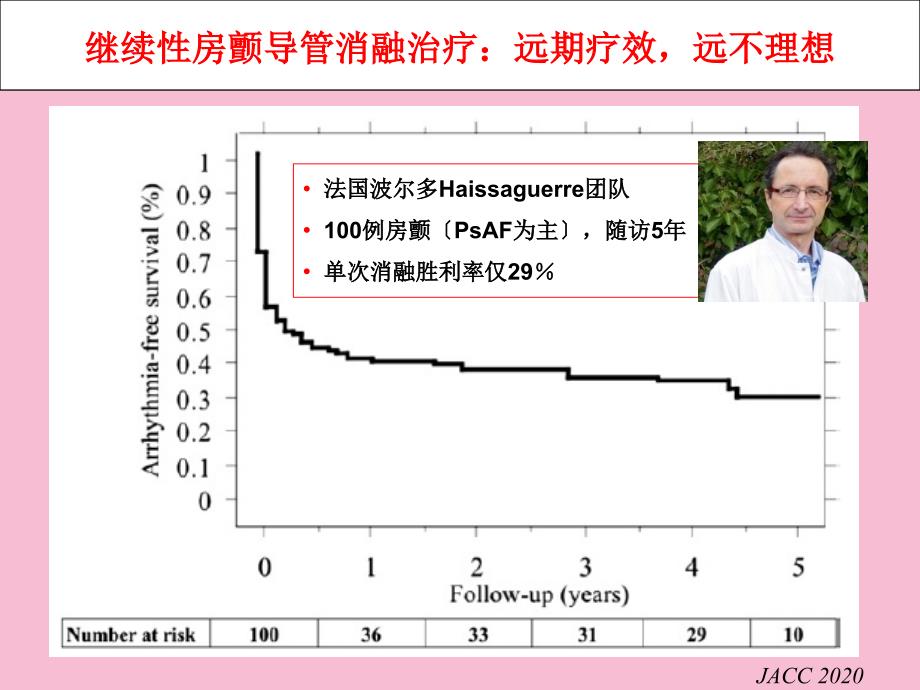 如何术前识别持续房颤导管消融治疗的无低反应者ppt课件_第2页