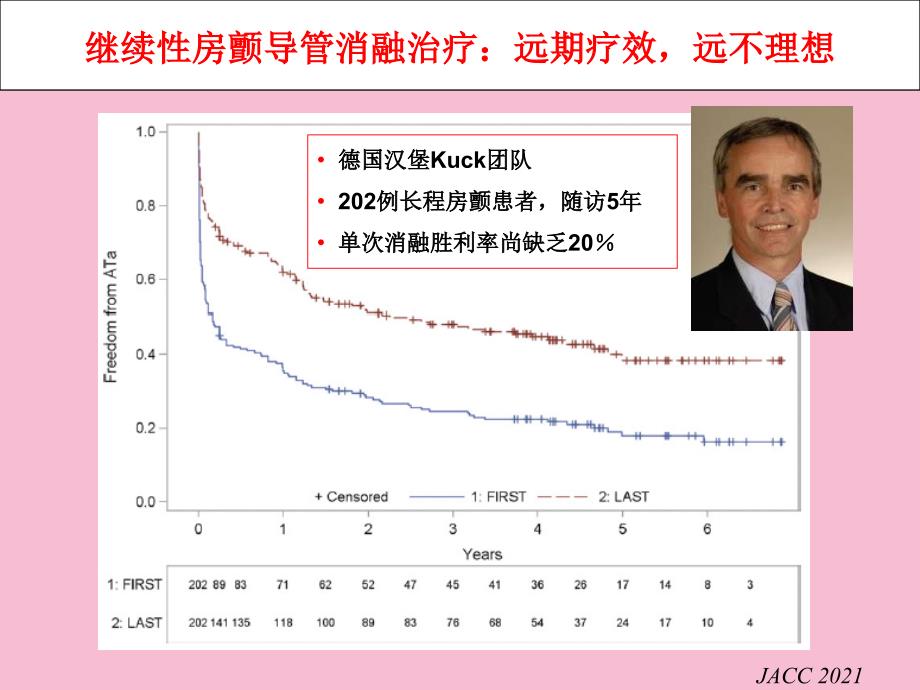 如何术前识别持续房颤导管消融治疗的无低反应者ppt课件_第3页