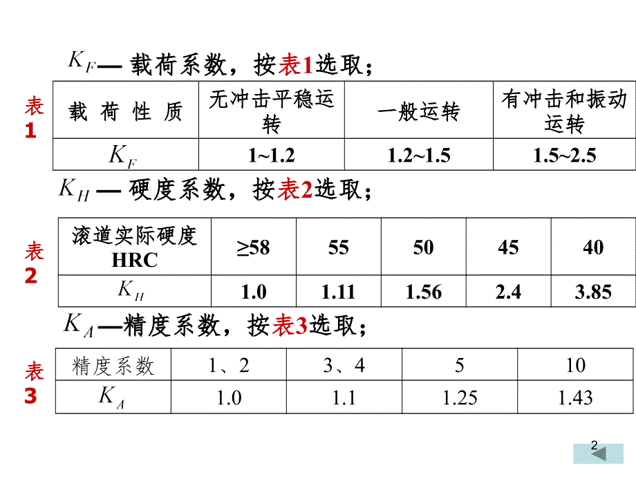 滚珠丝杠副的设计计算PPT演示课件_第2页