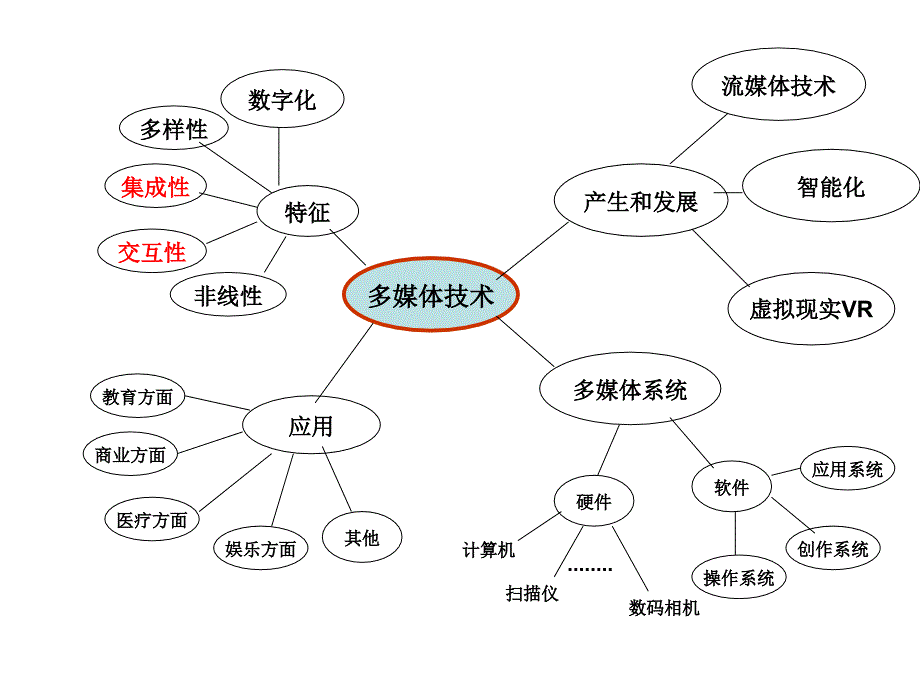 多媒体技术概念图ppt课件_第2页