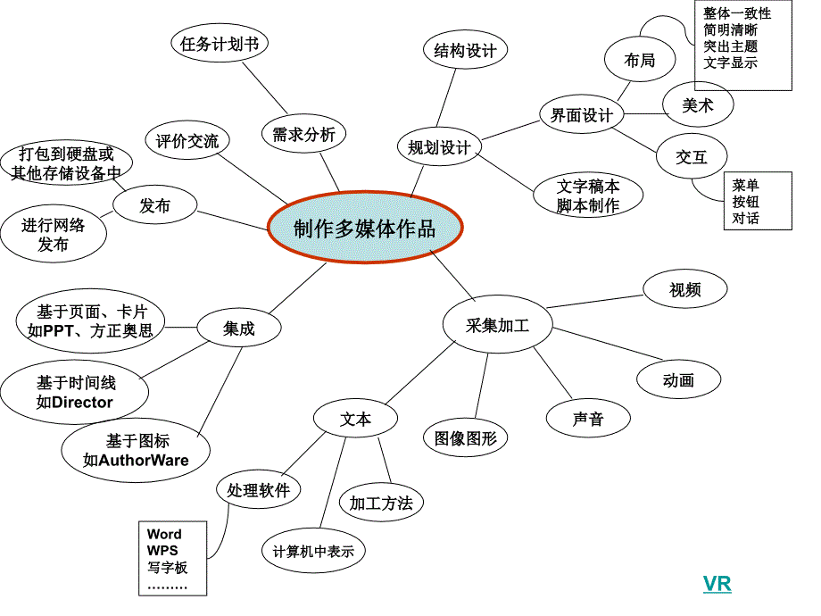 多媒体技术概念图ppt课件_第3页