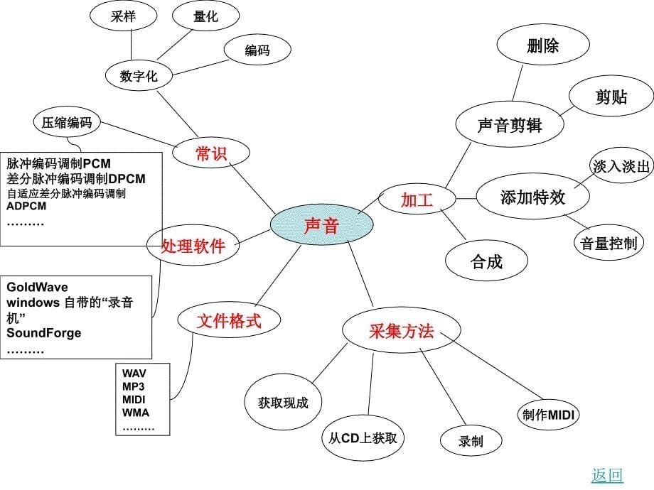 多媒体技术概念图ppt课件_第5页