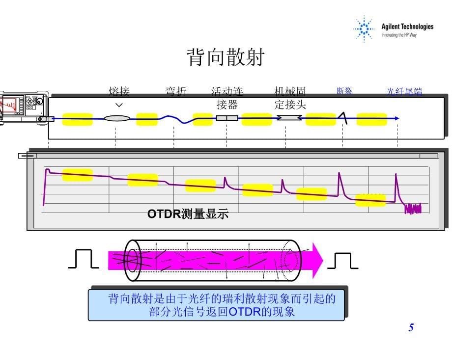 安捷伦光时域反射仪使用方法及原理介绍.ppt_第5页