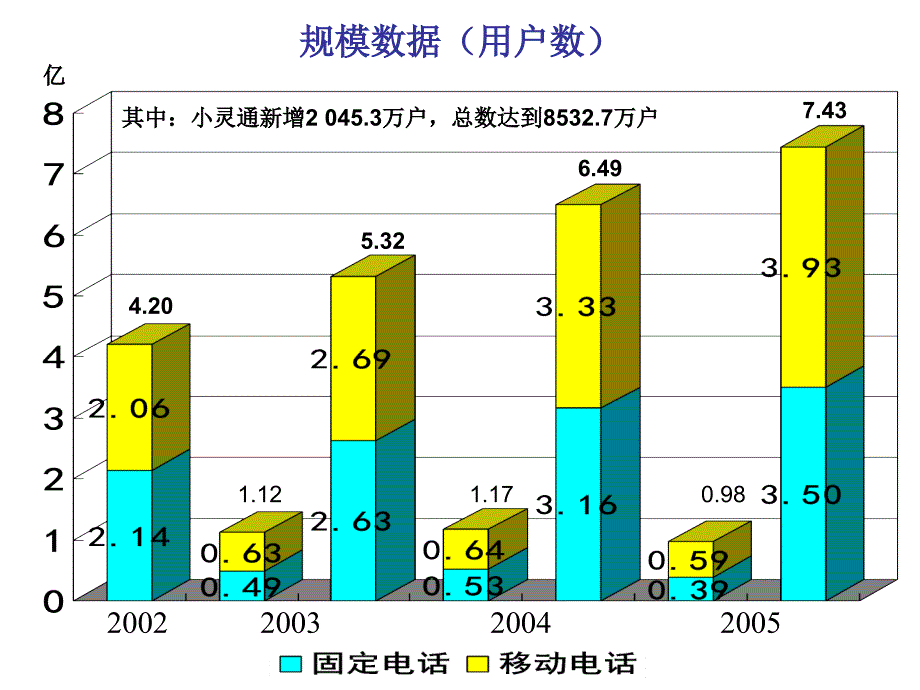 我国电信运营业的发展趋势与前景展望_第4页