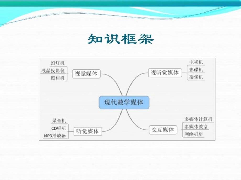 现代教学媒体ppt课件_第2页