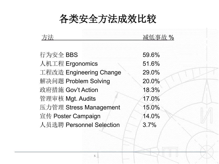 安全行为管理(BBS)课件_第5页