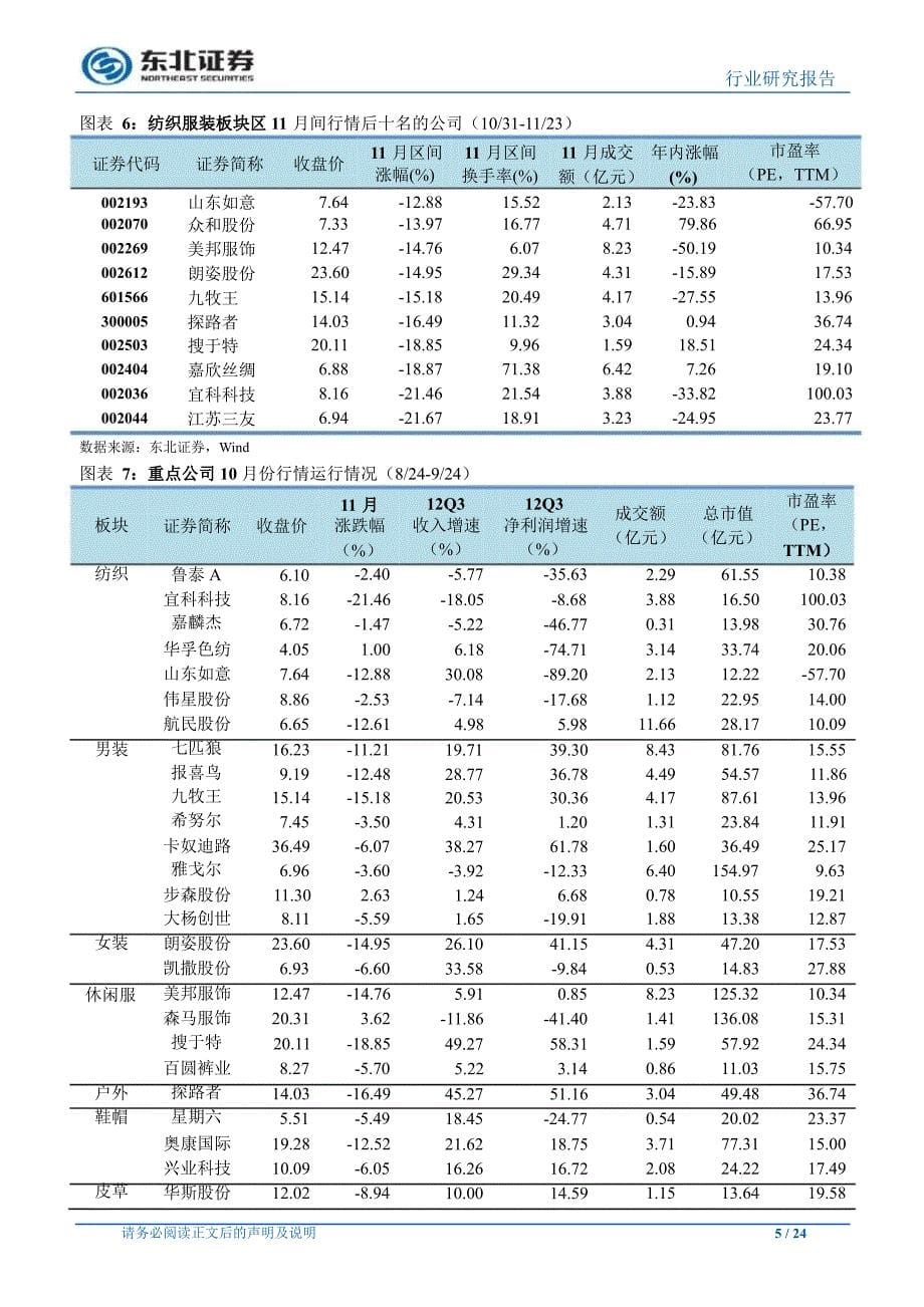 纺织服装行业11月月报10月服装零售额增速回暖双十一加速线下品牌触网1127_第5页