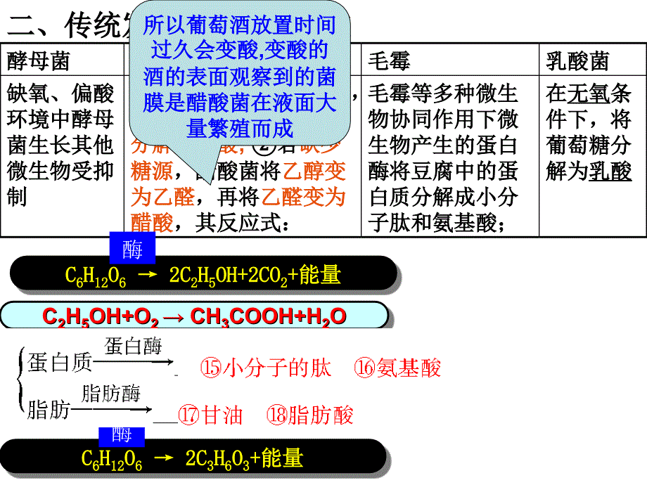 专题一果酒果醋腐乳泡菜_第3页