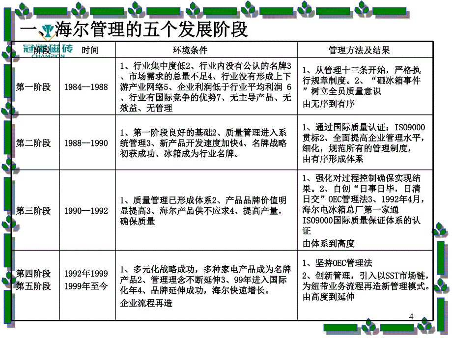 海尔管理模式OEC管理法则日事日毕、日清日高_第4页