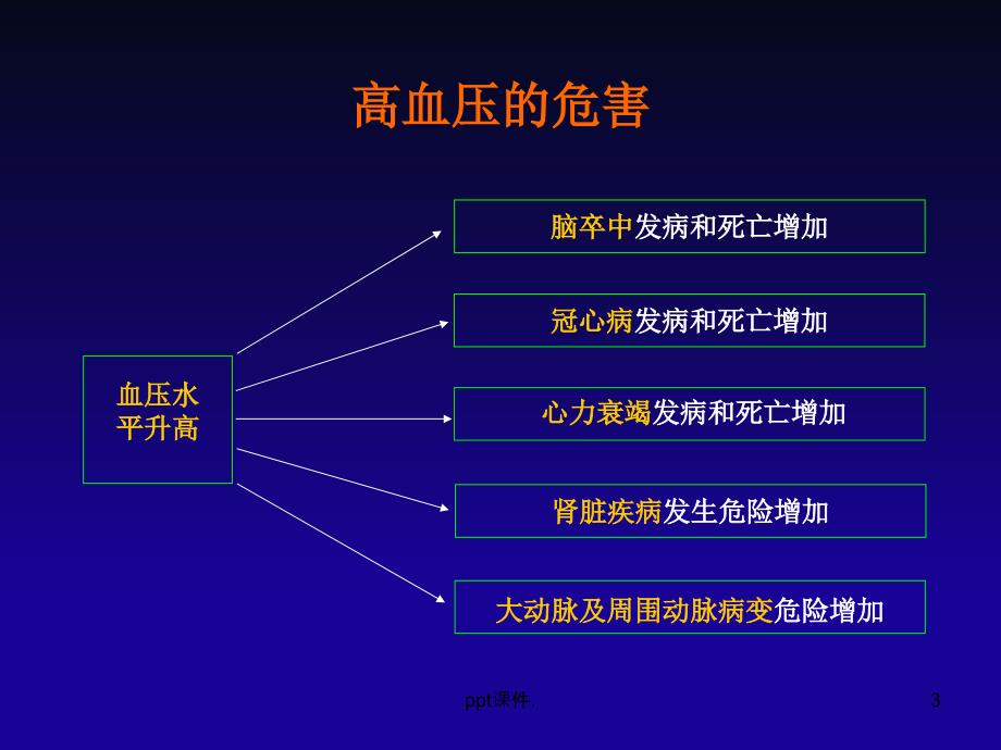 中国高血压基层防治指南ppt课件_第3页