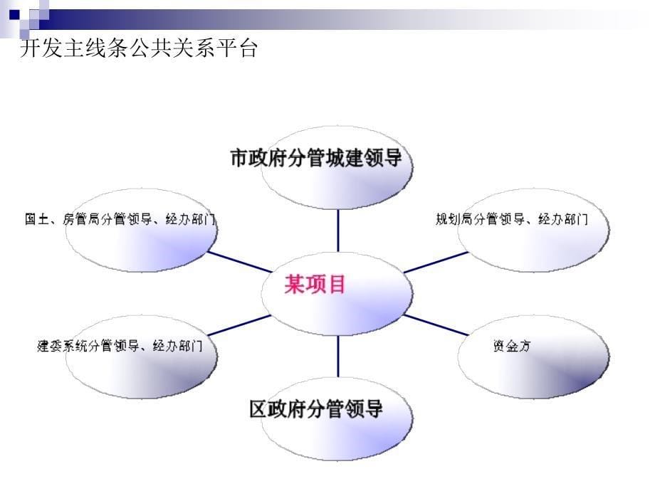 房地产企业公共关系维护与公关技巧_第5页