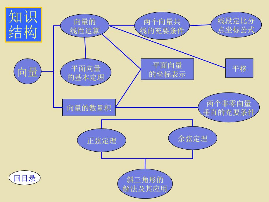 课件平面向量复习_第4页