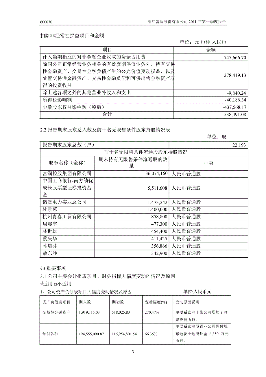 600070浙江富润第一季度季报_第4页