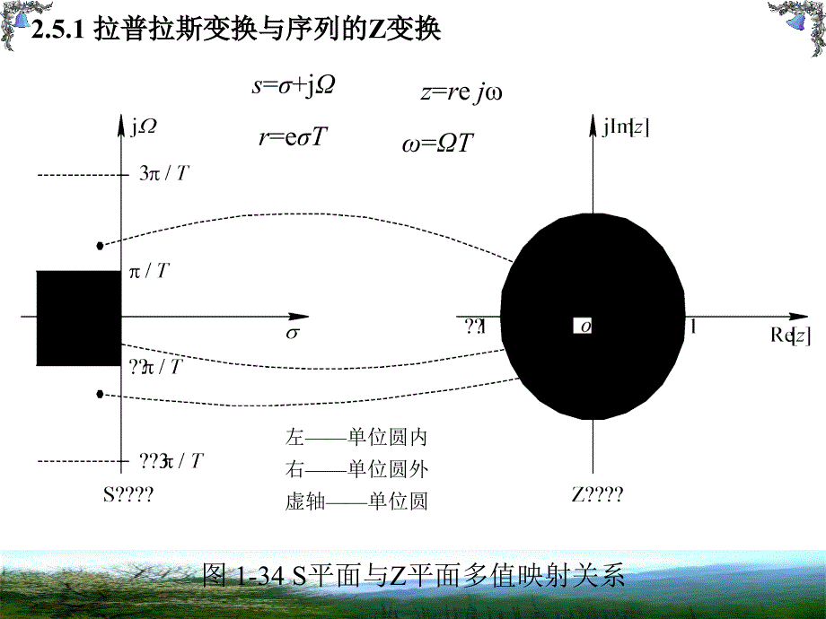 第七讲拉氏变换傅氏变换与Z变换_第3页