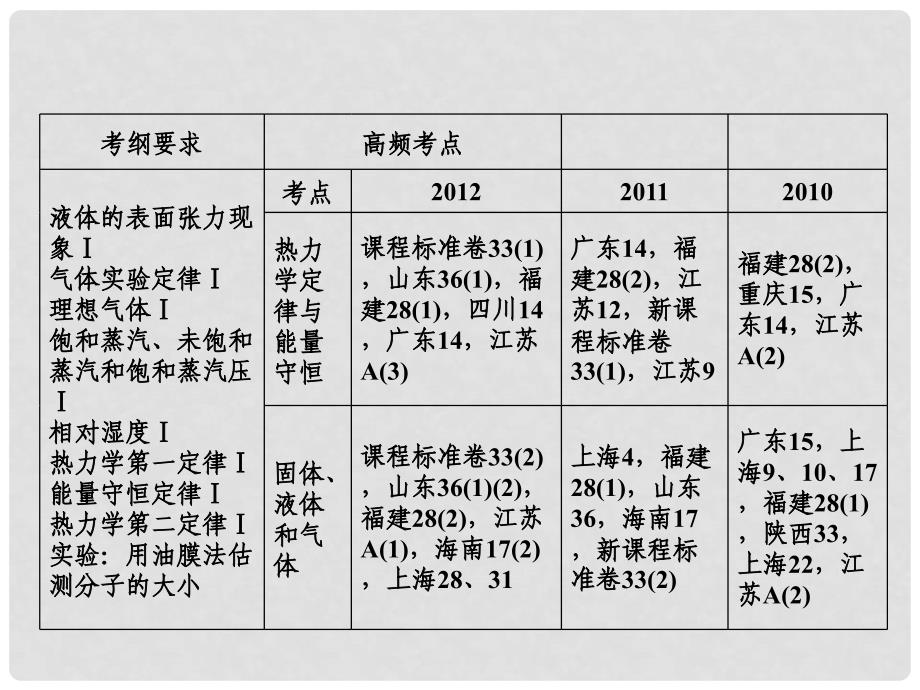 高考物理总复习 第1讲 分子动理论 内能课件 新人教版选修33_第3页