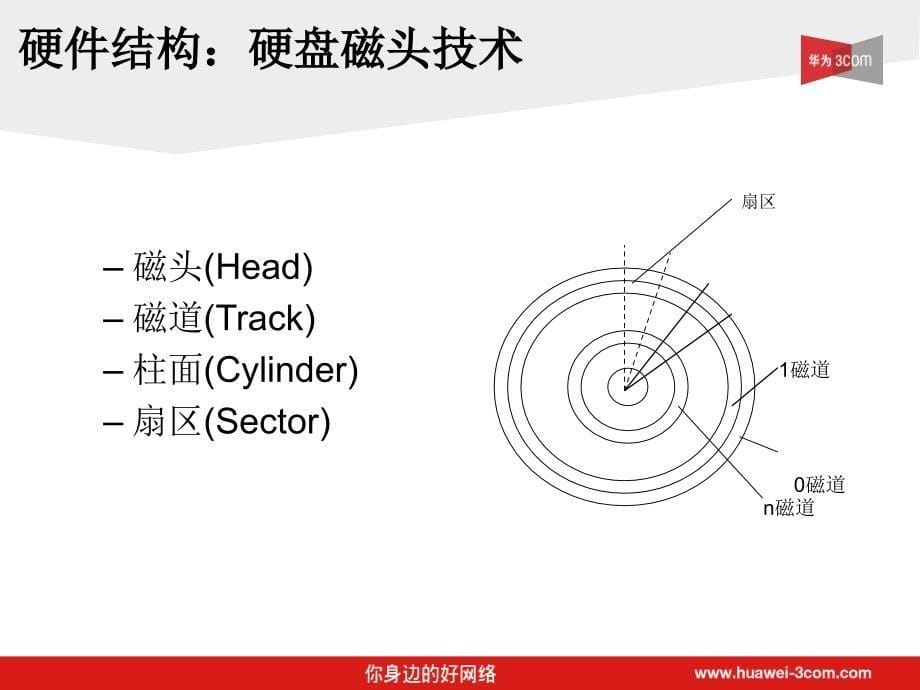 硬盘存储之基础知识_第5页