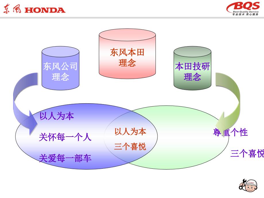 【广告策划PPT】东风HONDAPhilosophy_第4页