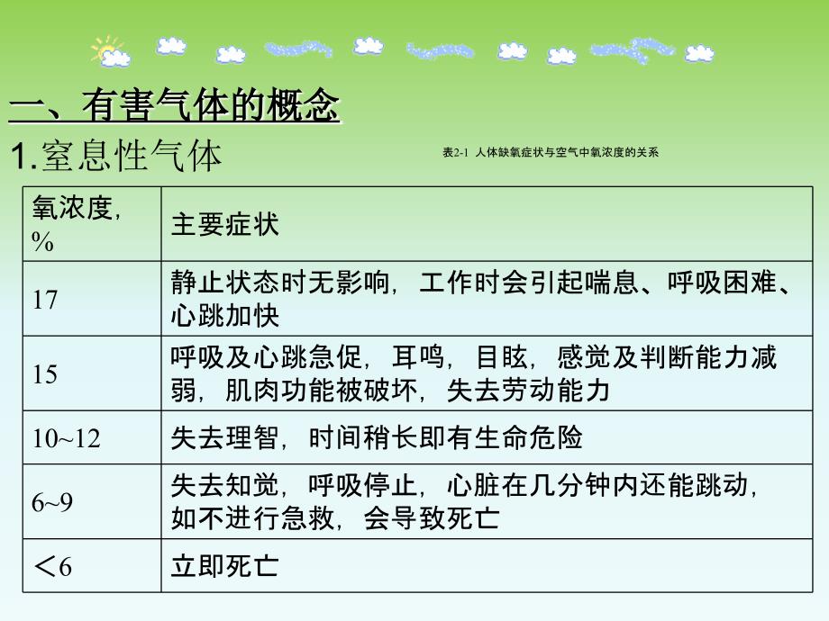 煤气中毒的危害与防护.ppt_第4页