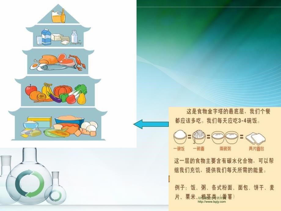 教科版四年级科学下册第三单元《第3课营养要均衡课件》_第5页