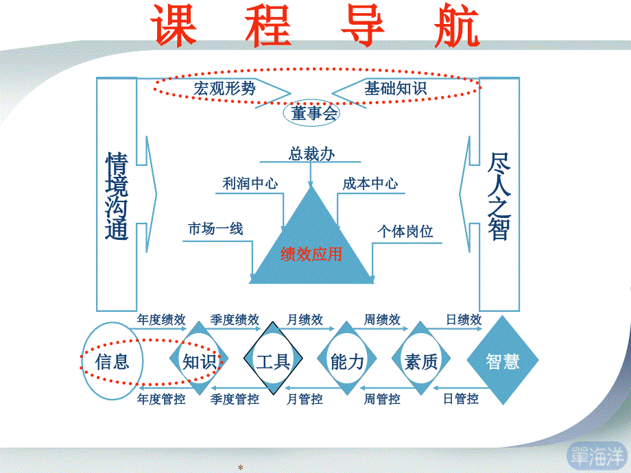 绩效管控与情境沟通课件_第3页